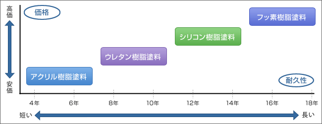 各種塗料の価格と耐久性