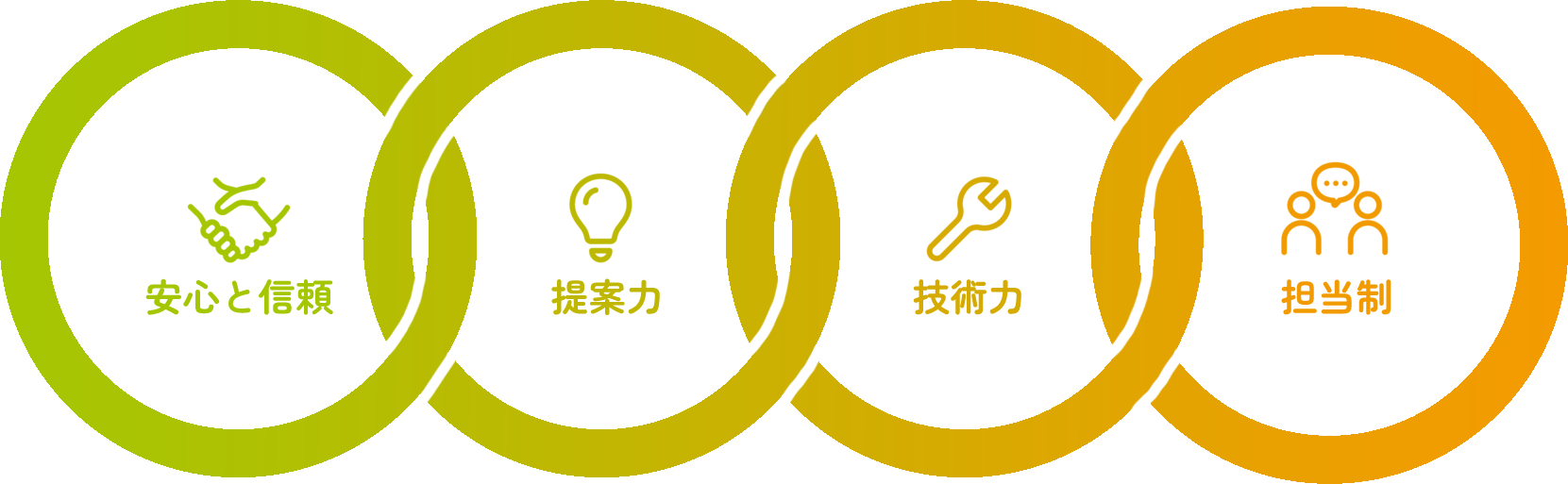 4つの安心 4つの安心